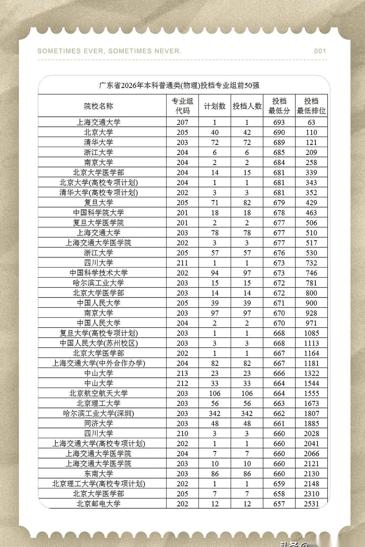 2026年广东省录取分数线最高的专业组排名
上交大超过清北，分数线位居广东省榜首