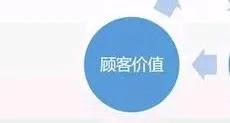 生意人必读：揭秘经营之道之 生意人必须要重视顾客价值。

生意人重视顾客价值至关
