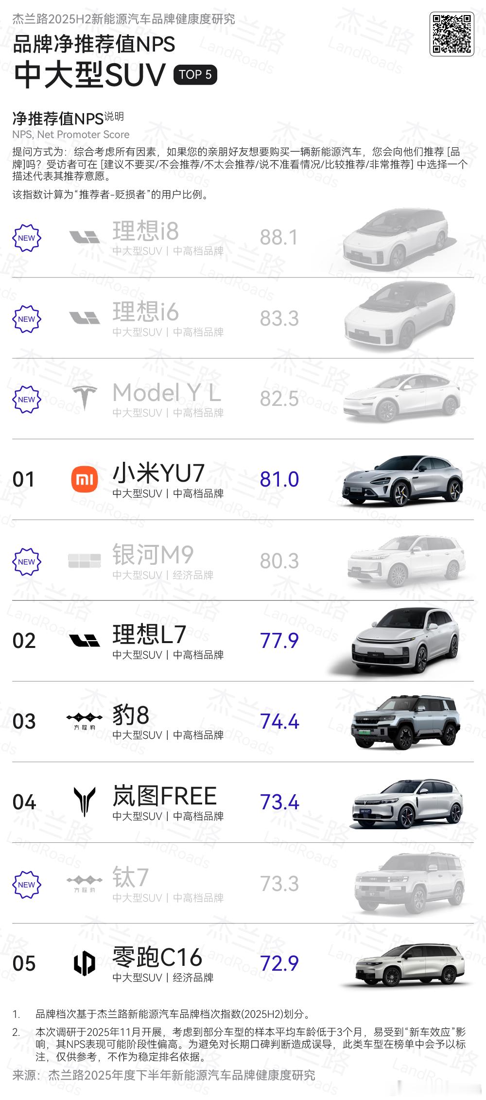 岚图的梦想家是MPV里面NPS最高的车型岚图的FREE+是中大型SUV里面NPS