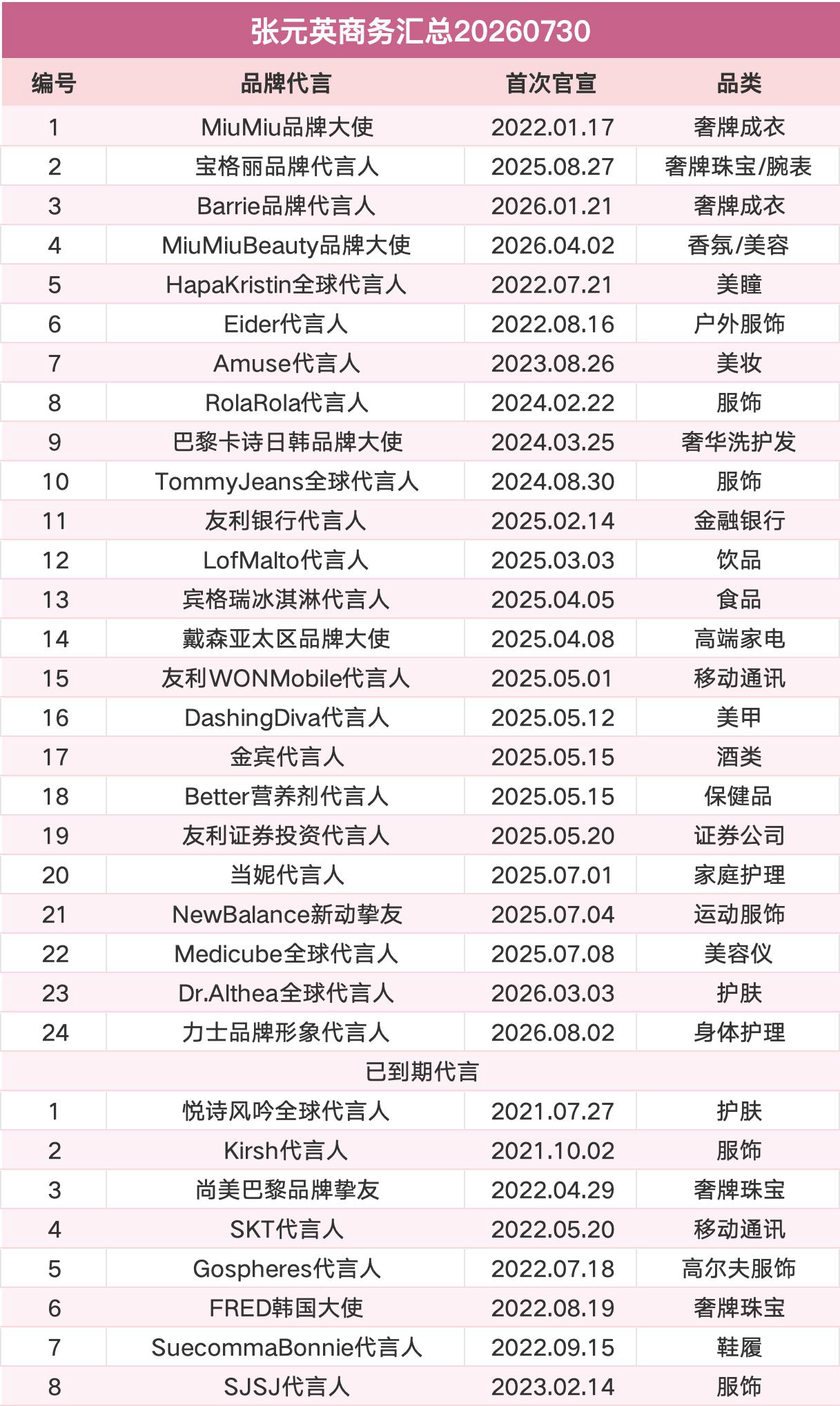 张元英最新个人代言汇总表格，24个代言在身，手握三奢，MiuMiu双线代言，LV
