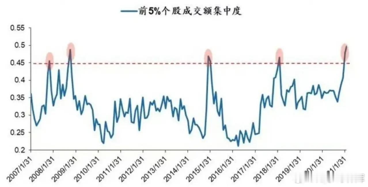 看到一张图，里面给出的数据是A股市场上历史上前5%的股票成交额集中度占比的比例，