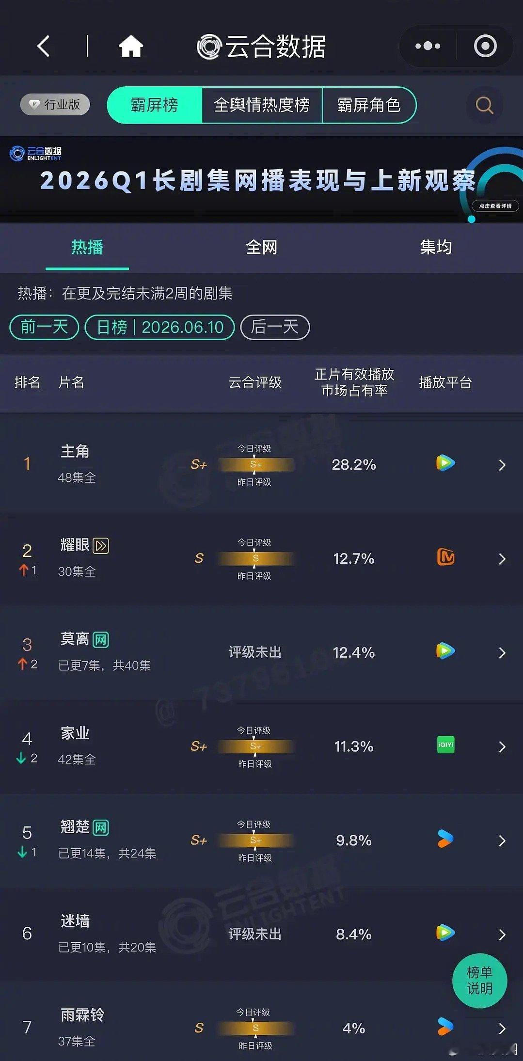 今日云合莫离已超翘楚～