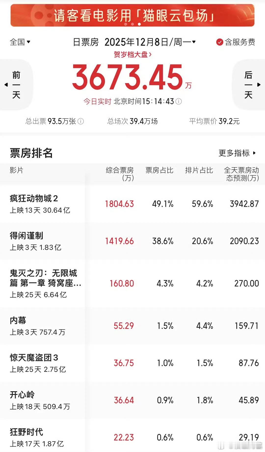 《得闲谨制》今日票房比例已经远远高于排片了，这部电影的口碑正在极速发酵中。得闲谨