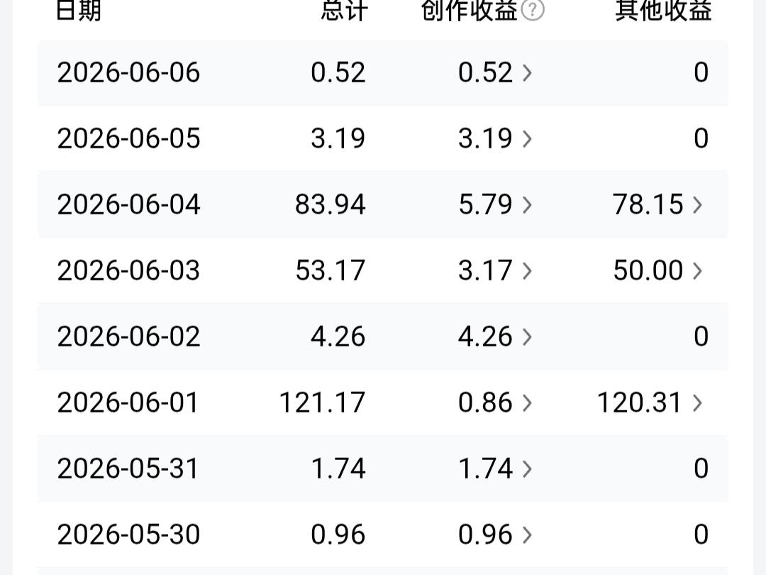 今日头条创作收益0.52元，作品累计阅读1065次，新增粉丝90位，千次阅读单价