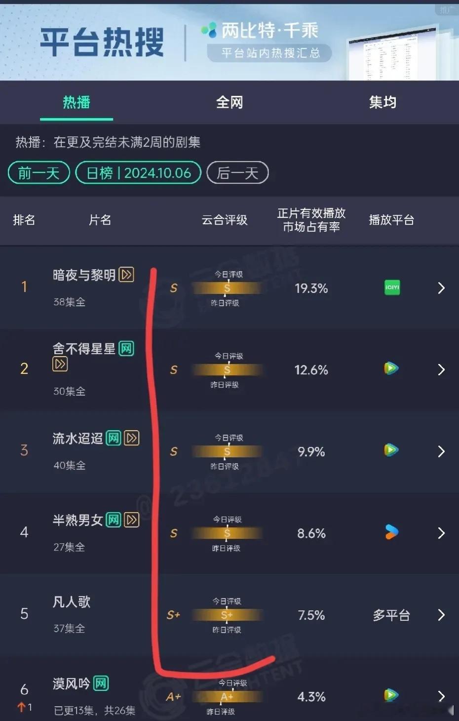 电视剧有多冷盘，云合第一《暗夜与黎明》都只是S，今天大结局收视最高3.6%，网播