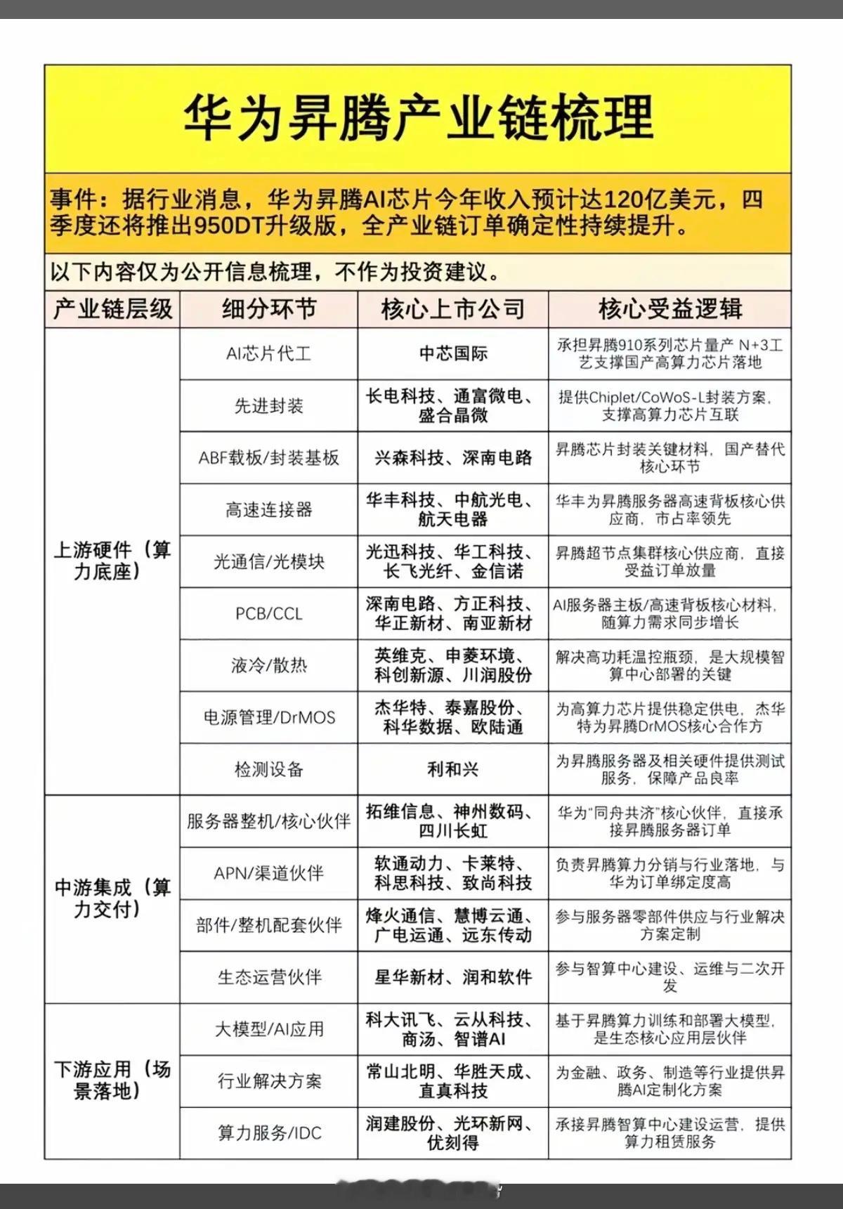华为昇腾产业链：全景梳理！据行业消息，华为昇腾AI芯片今年收入预计达到120亿美