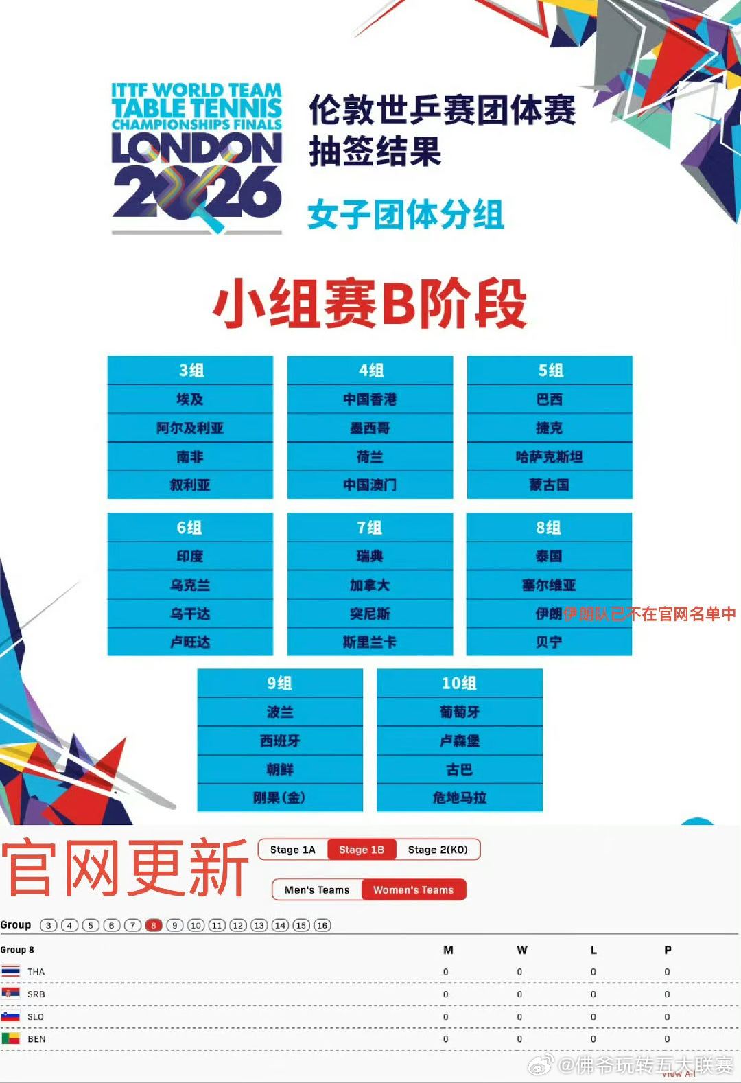 🏓突发！伊朗、古巴退出2026伦敦世乒赛团体赛，递补队伍已确定！伊朗退出伦敦世