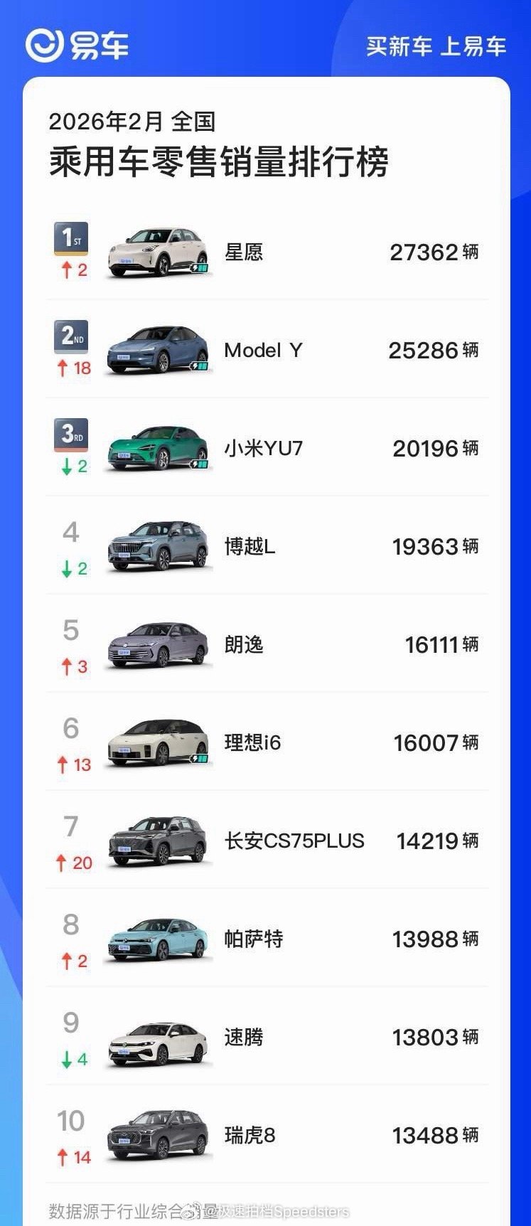 2月汽车销量榜出炉了，小米YU7真猛，理想i6也很猛 