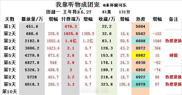 《我靠听物成团宠》田甜一 王年将成上线9天，播放量已过6000万，还是没有海报吗