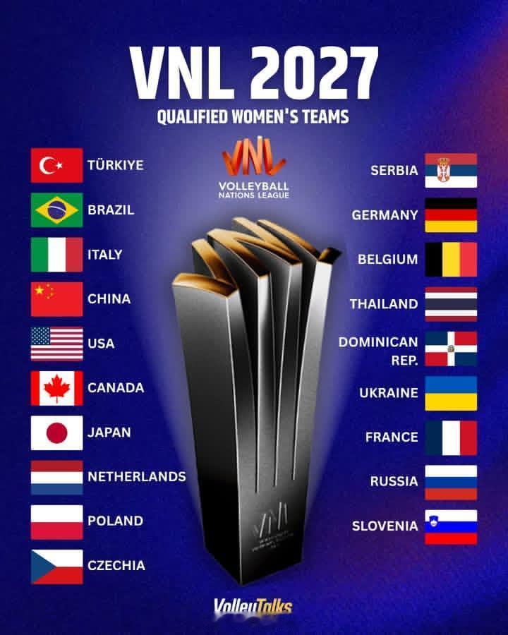 女排 VNL 2027 获得参赛资格的队伍国际排联（FIVB）正式确认了2027
