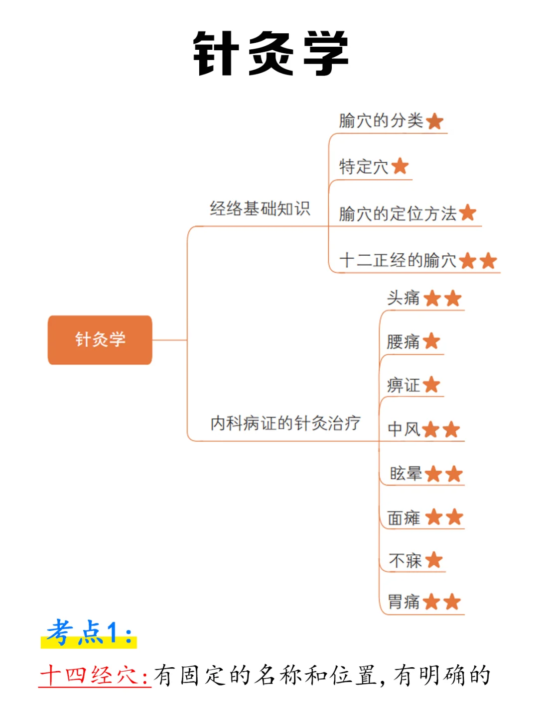 针灸学3621个腧穴考点都有哪些？