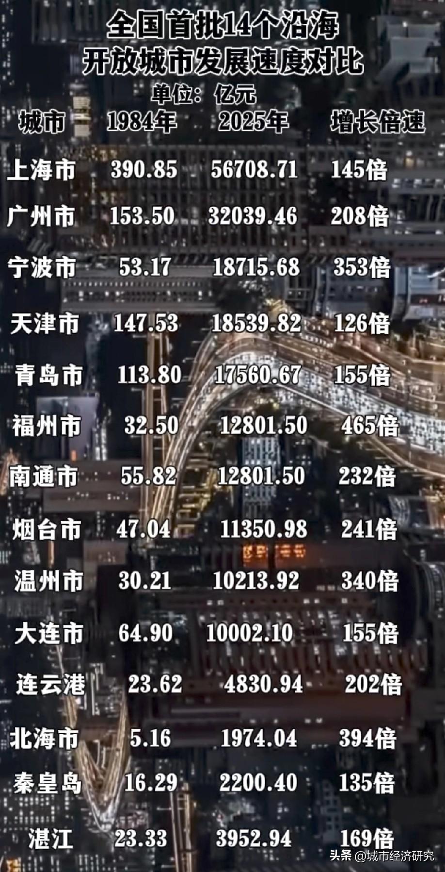 首批14个沿海开放城市经济增长倍数情况，图片里属于首批沿海开放城市经济增长倍数数