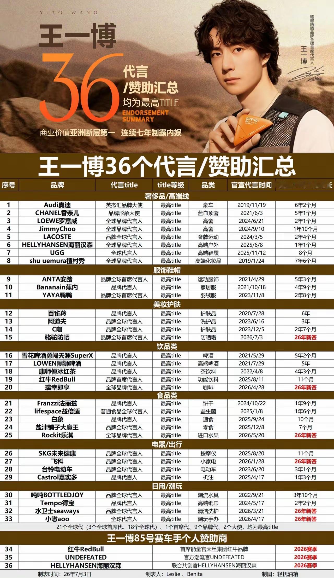 王一博第36个代言正式官宣，七年了，商业价值依旧是内娱毫无争议一骑绝尘的那个to