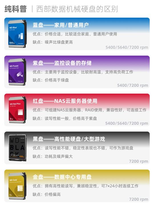 纯科普｜西部数据机械硬盘各颜色有何区别❓