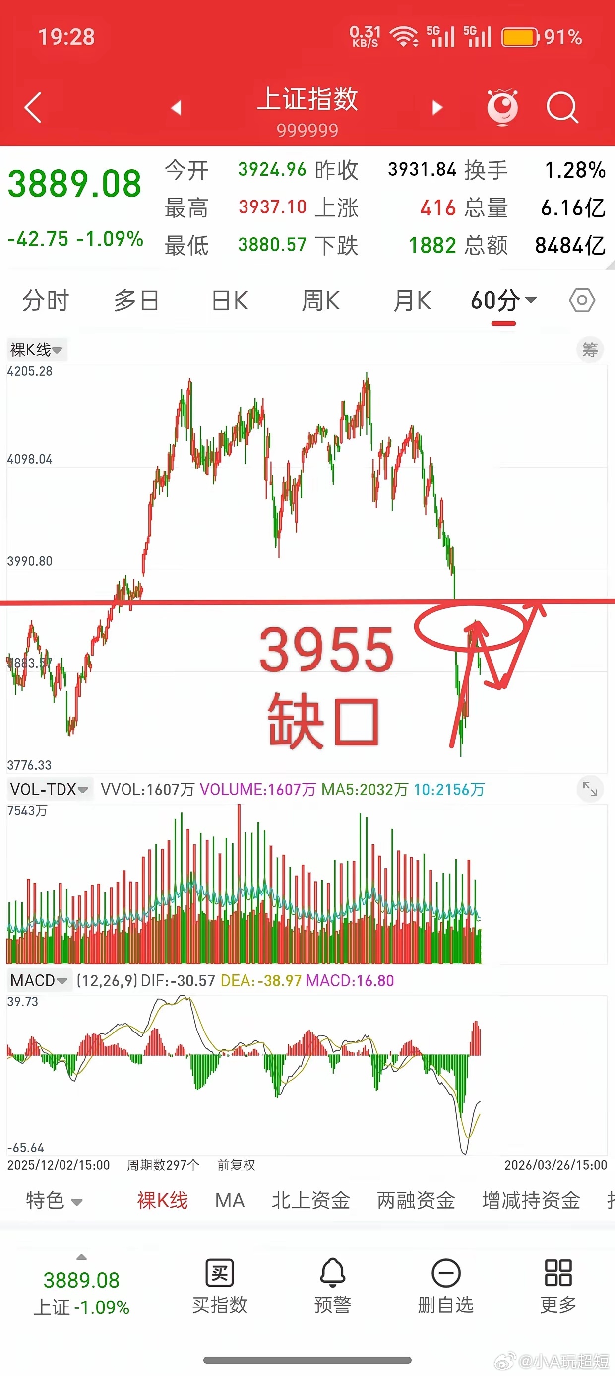 A股，经历连续下跌之后的筑底阶段，每一次调整，都可以看成倒车接人！今天大盘首先把