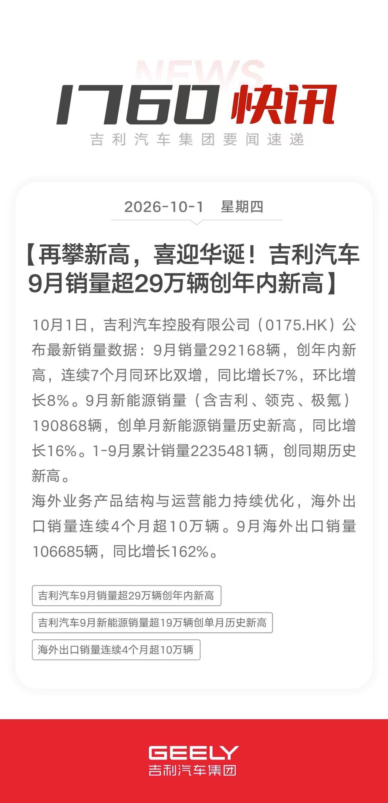 吉利汽车（0175.HK）9月销量292168辆，创年内新高，连续7个月同环比双