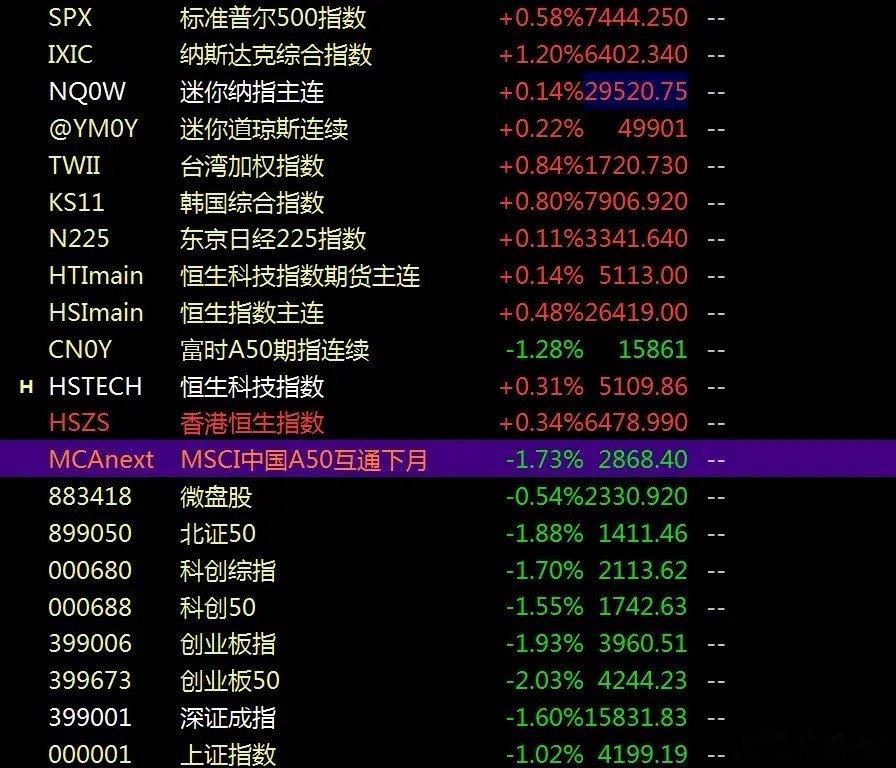 跌的有点懵，今日早盘A股全线杀跌，究竟什么原因？     在隔夜美股继续创历史新