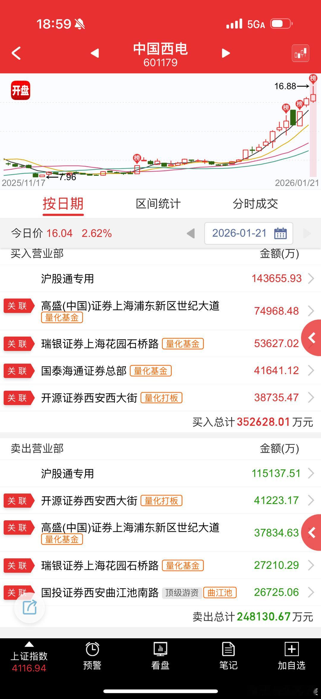 中国西电 sh601179[股票] 这个是电力的中军，做T为主，逻辑还是弱于商业