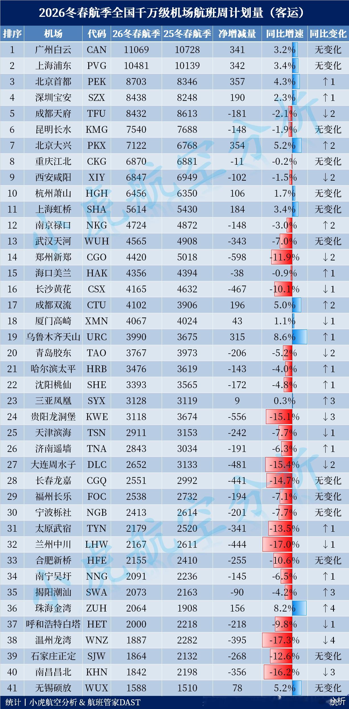 2026年冬春航季全国机场周航班计划量出炉！京沪机场包揽增量前三今年冬春航季周计