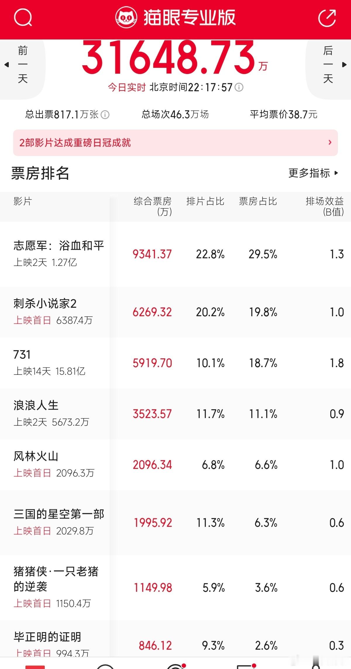 《731》：续上了国庆档票房前3 ​​​