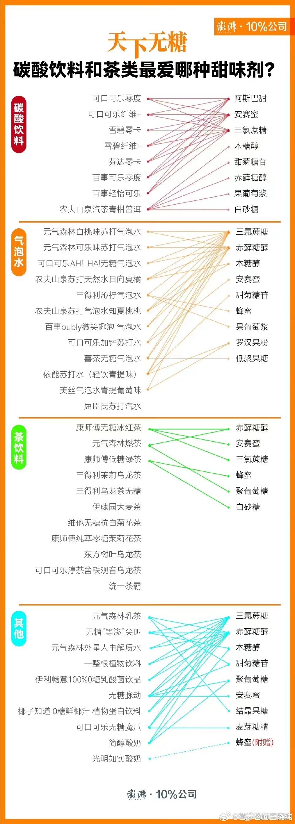 #阿斯巴甜# 各种饮料用的甜味剂大总结，你经常喝哪一种甜味剂的饮料？ ​​​