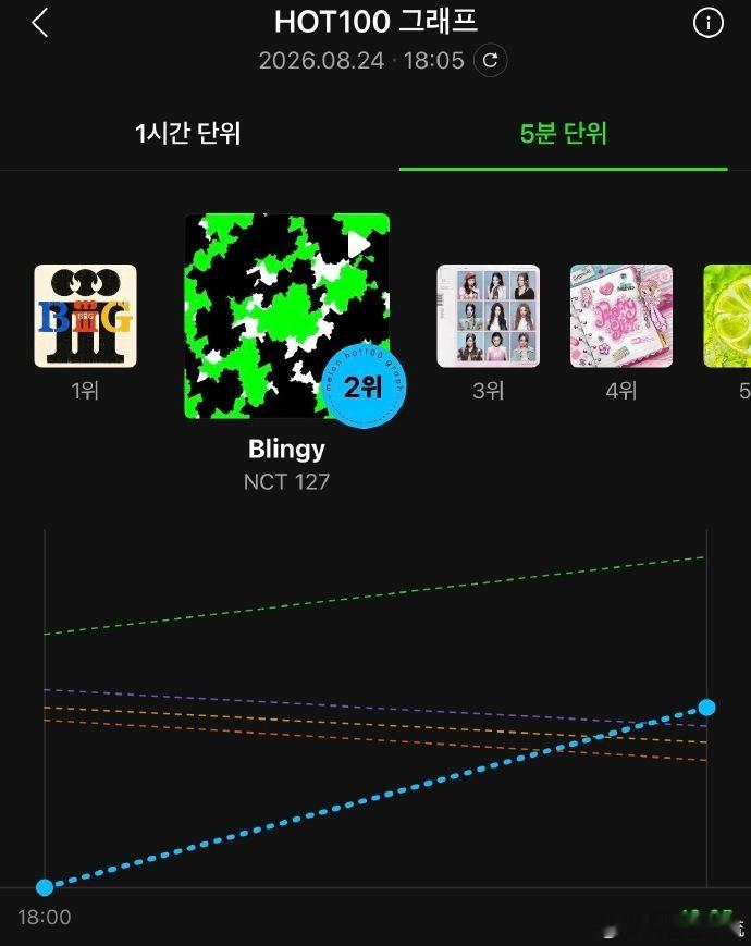 NCT127新歌melon曲线NCT127回归新歌成绩NCT127新歌melon