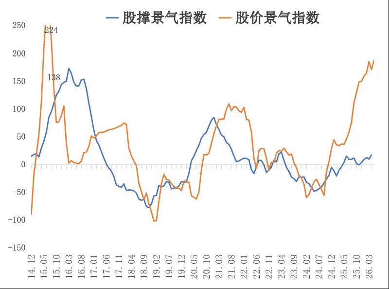 股价虚高了！跌跌更健康。我们看一下股价景气指数，红线是由上证指数衍生出来的一个指