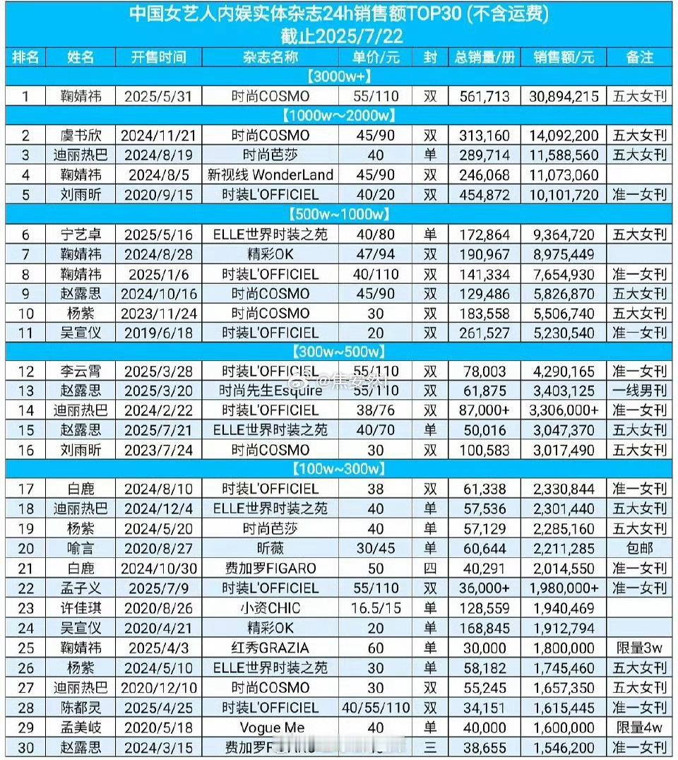 95花里，在没有各路同事大手笔帮忙的情况下，赵露思四次进入这个榜单，粉丝盘还是挺