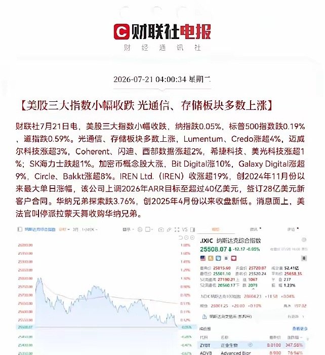 早上5点40分，美数字货币概念大涨5.87％美股刚刚收盘，三大指数都小幅收跌了下