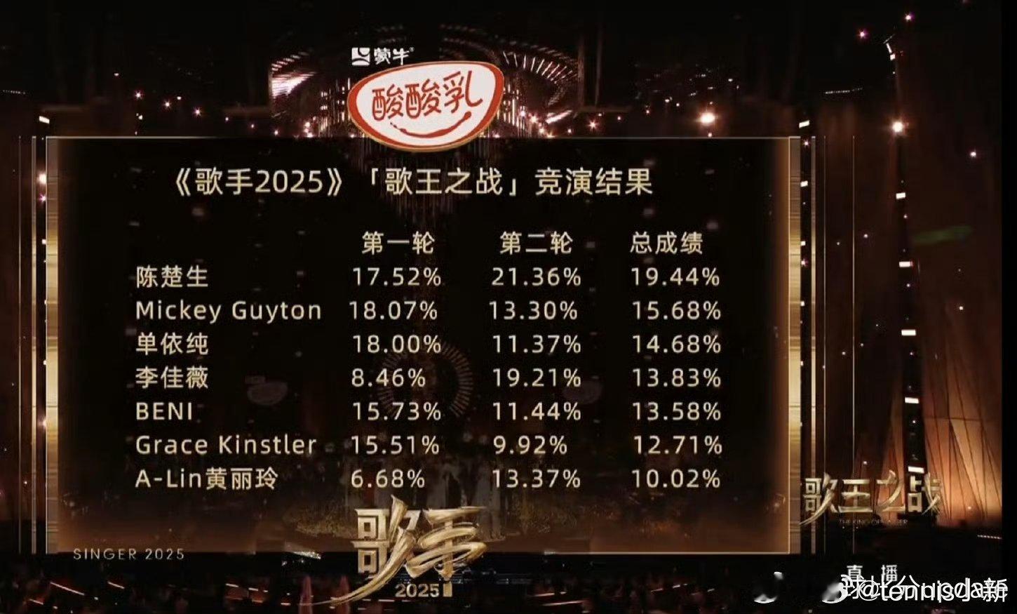 可是当年这季筹备的时候第一个官宣的就是陈长生耶陈楚生歌王 歌手2025综合排名：