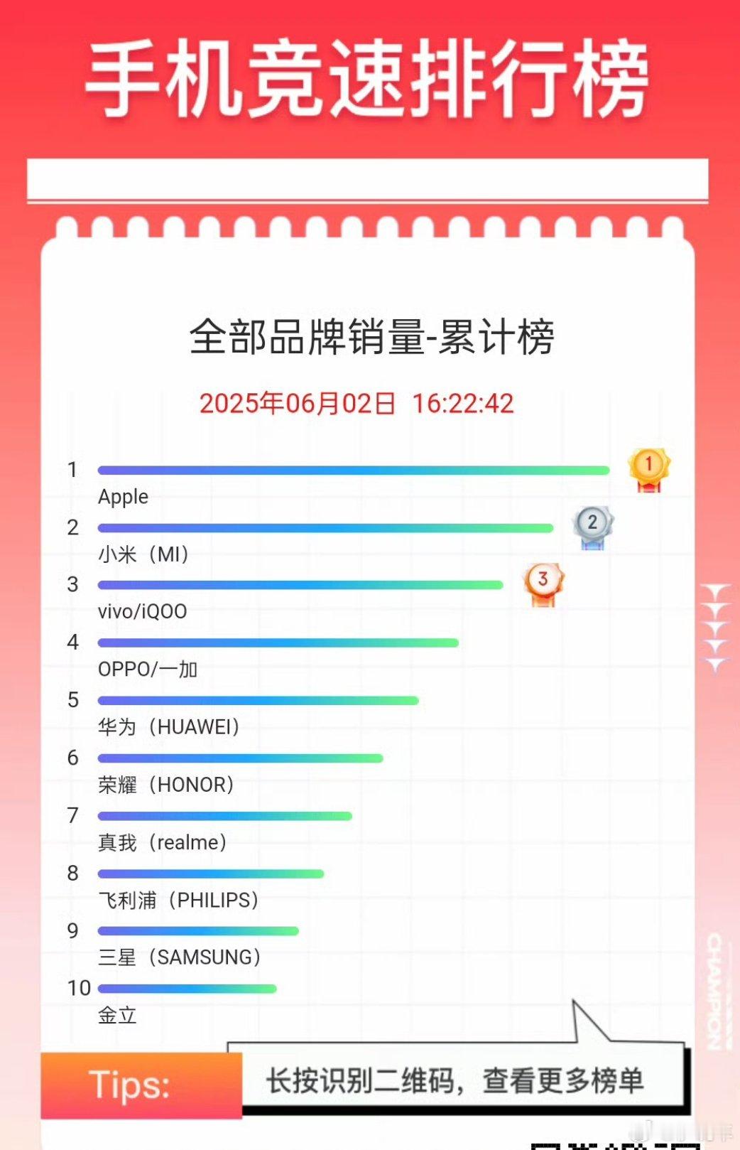 京东618全部手机品牌累计销量排名，想不到均价最高的苹果排第一，看来还是有钱人多