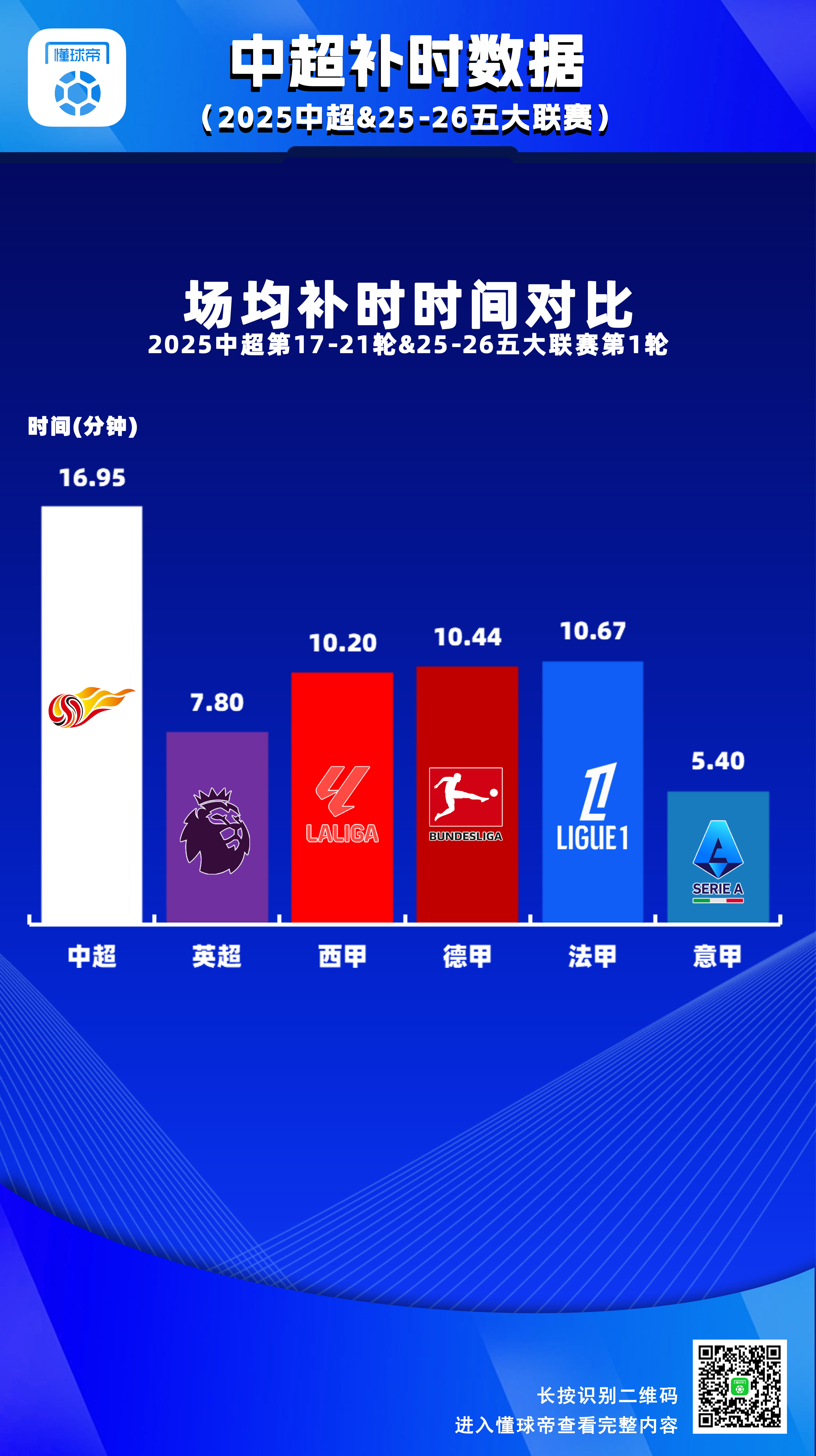 【中超第17-21轮场均补时时间接近17分钟，大幅高于五大联赛】我们统计，中超第