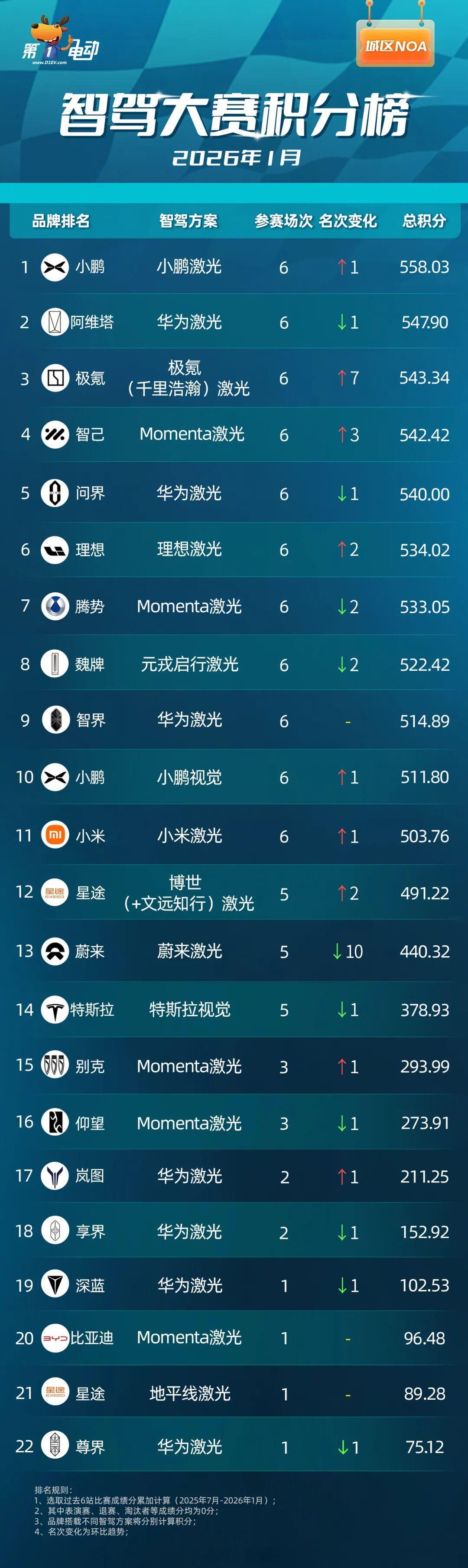 第二届中国智驾大赛中国智驾战力天梯榜 【极氪千里浩瀚杀入前三】台州硝烟未散，温州