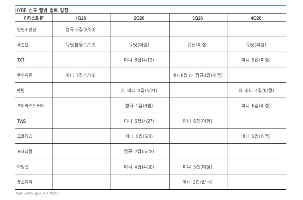 HYBE新专辑发行日程预测ENHYPEN 2026年第三季度第8张迷你专辑 or