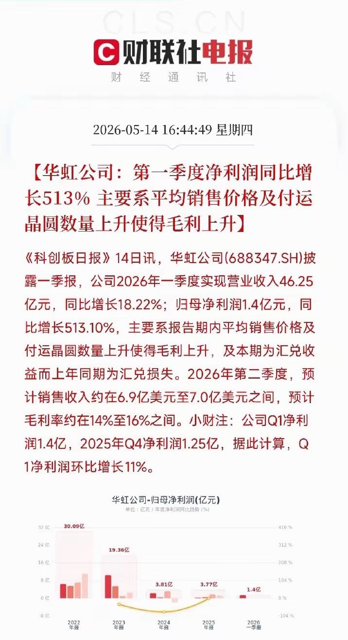 华虹公司Q1净利增513%！AI算力塞满全球成熟制程产线，量价齐升才刚刚开始今天
