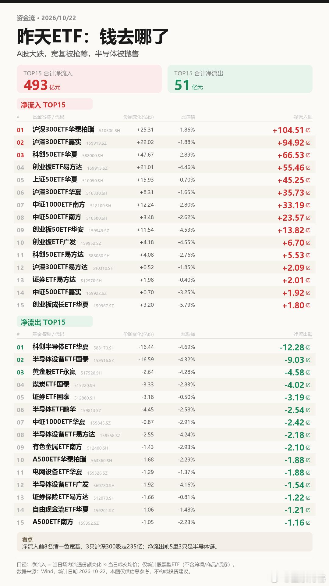 有传闻说，昨天很多散户清仓了ETF。我把今天统计一下数据： ​​​
