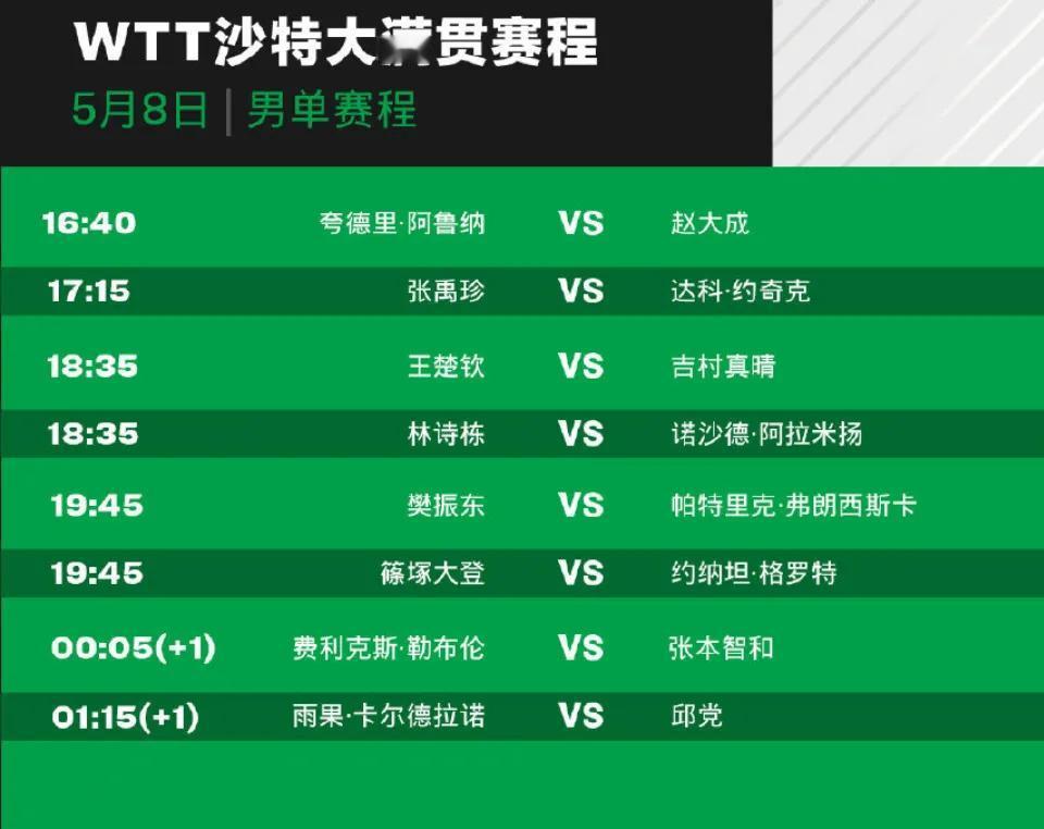 5月8日赛程！陈梦迎战平野美宇！
#WTT沙特大满贯赛# 单打16强产生，今天开