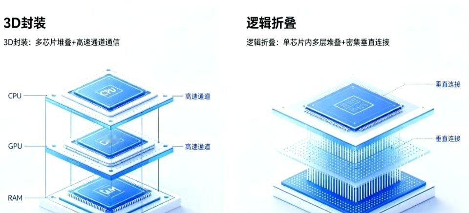 华为新技术 逻辑折叠非3D堆叠3D封装 vs 逻辑折叠 核心区别3D封装- 核心