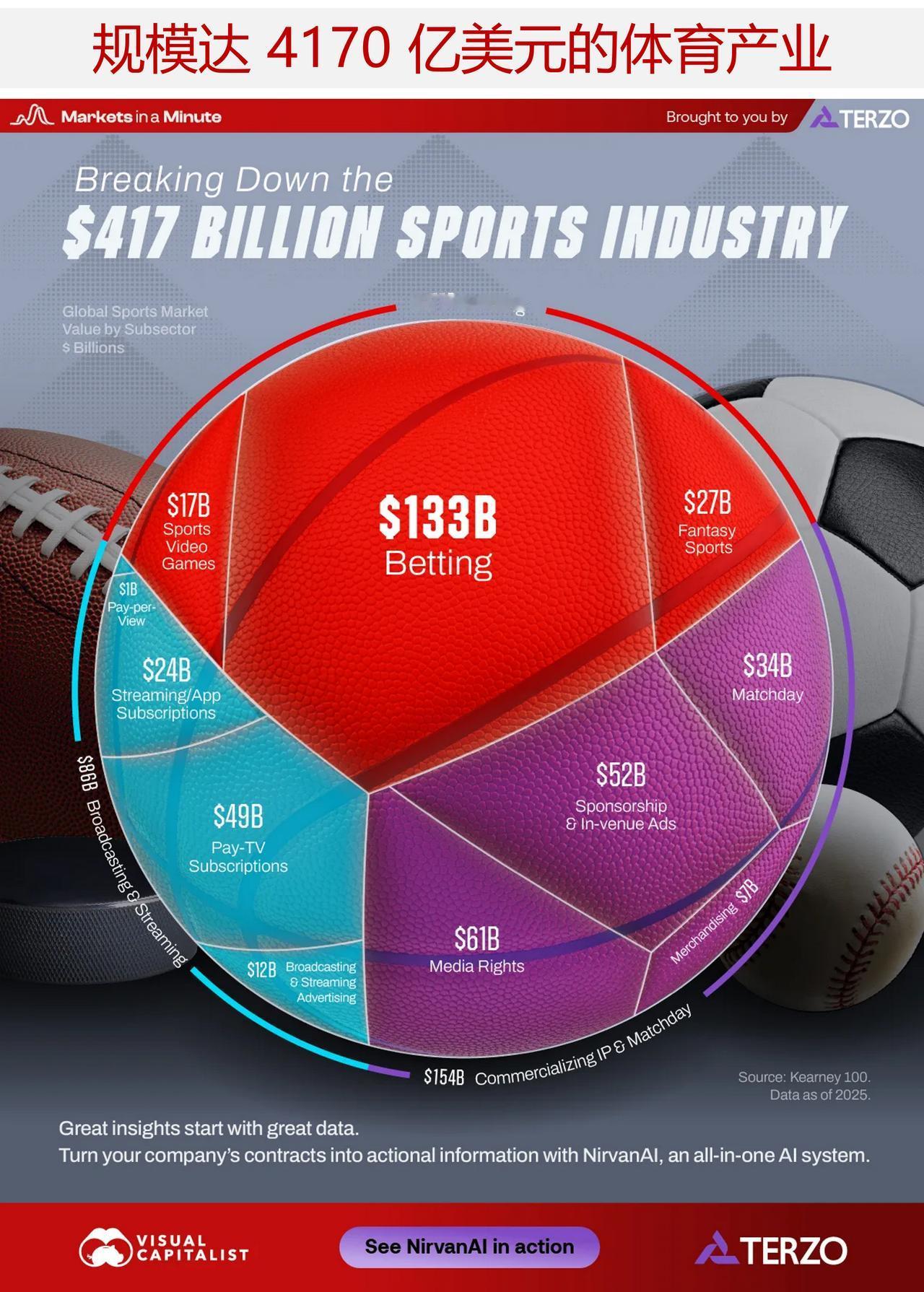 全球体育产业经济价值有多大，主要来自哪里？

全球体育产业已发展成为一个庞大的生