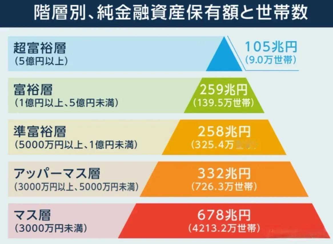 日本富人和中产的标准是什么。近日看了日本划分阶层图，最大特点就是只看净金融资产，