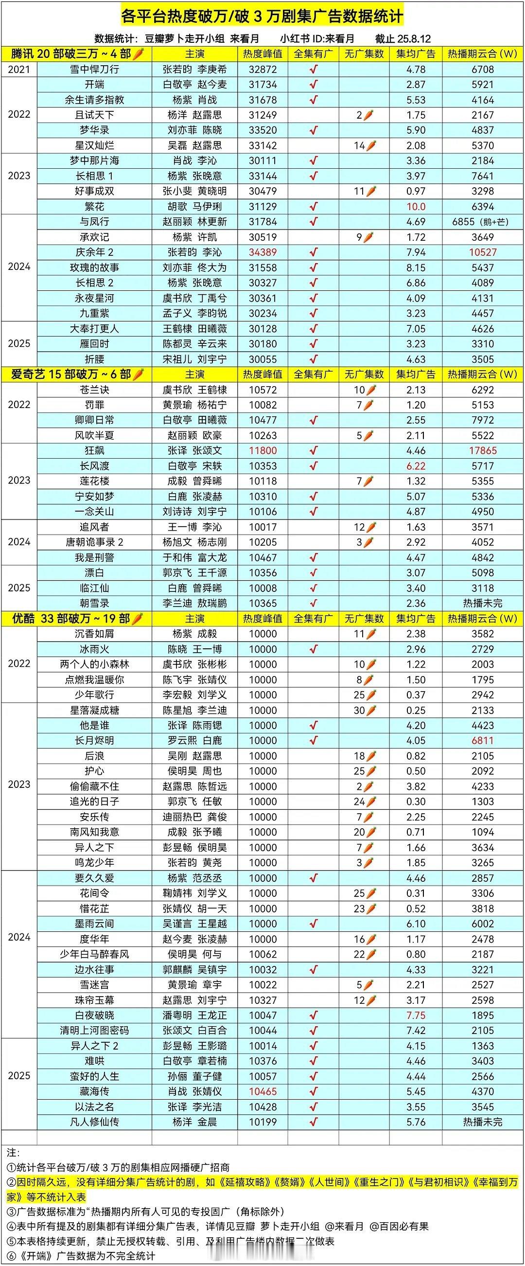 各平台热度破/3万剧集广告 ​​​