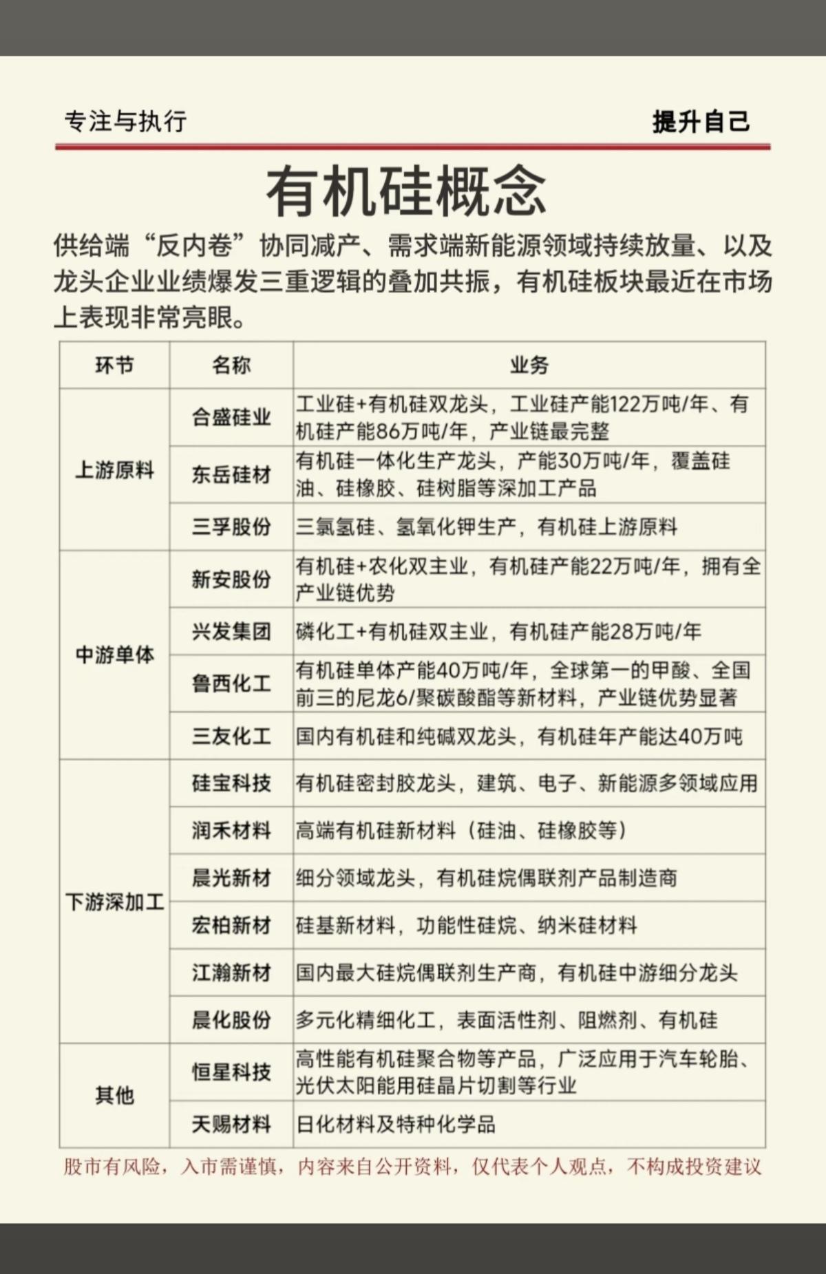 有机硅概念股梳理！

供给端反内卷，协同减产，再叠加需求爆发，有机硅板块成为最近