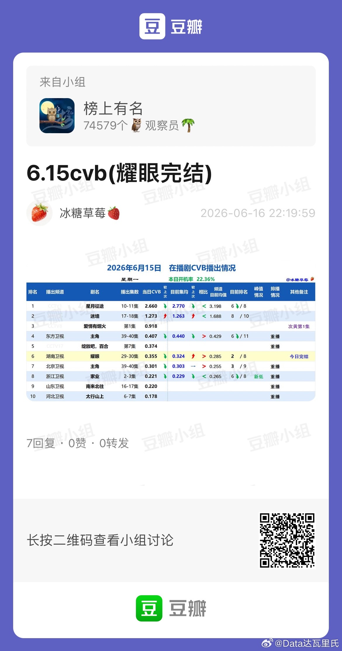 6.15CVB收视率（日榜+集均）周一星月征途 2.66，集均2.77迷墙 1.