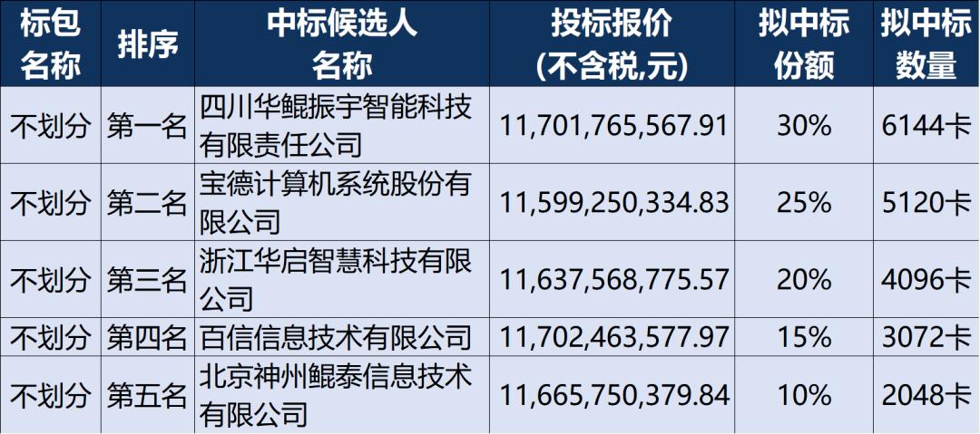 【117亿！中国移动AI超节点集采五强揭榜】 

10月28日，中国移动2026