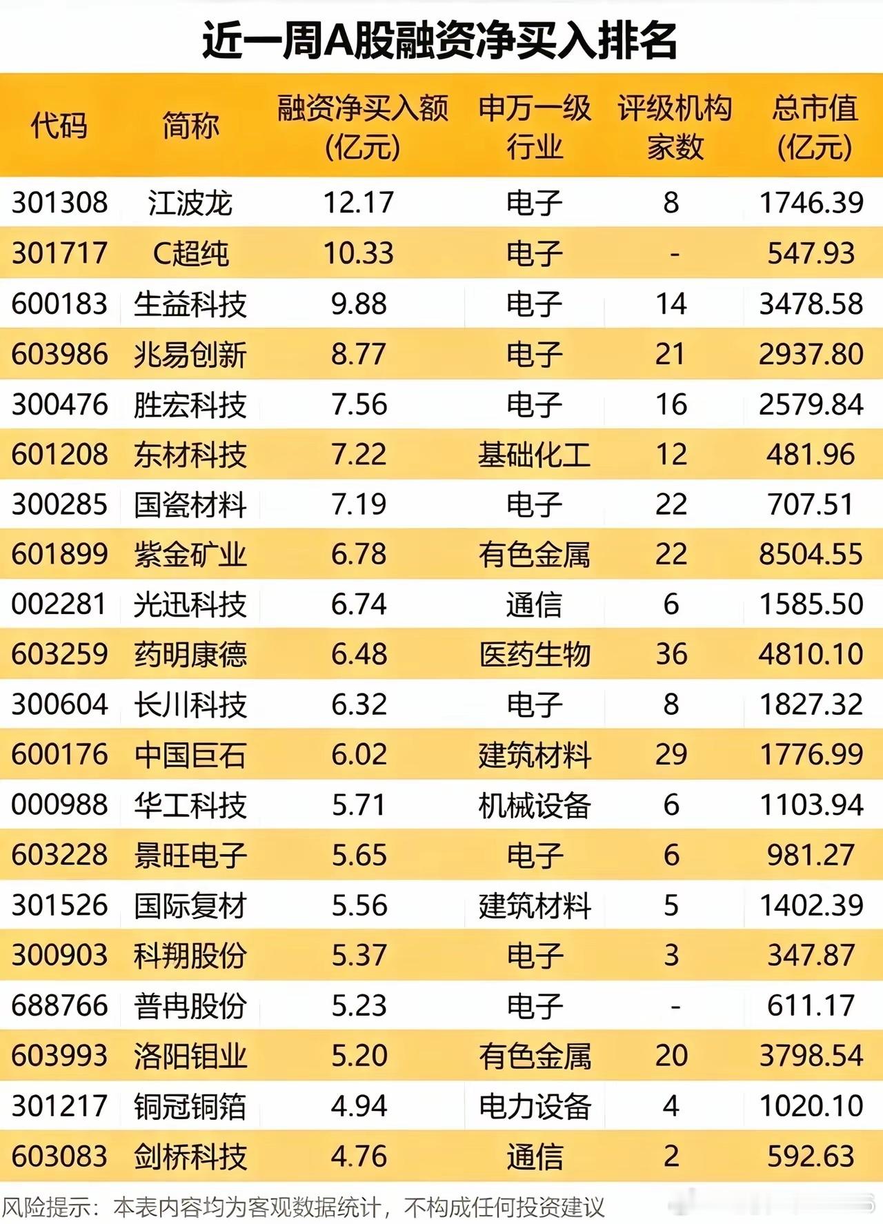 杠杆资金大举加仓！近一周融资净买入榜单，电子赛道彻底火了！融资资金的动向，一直是