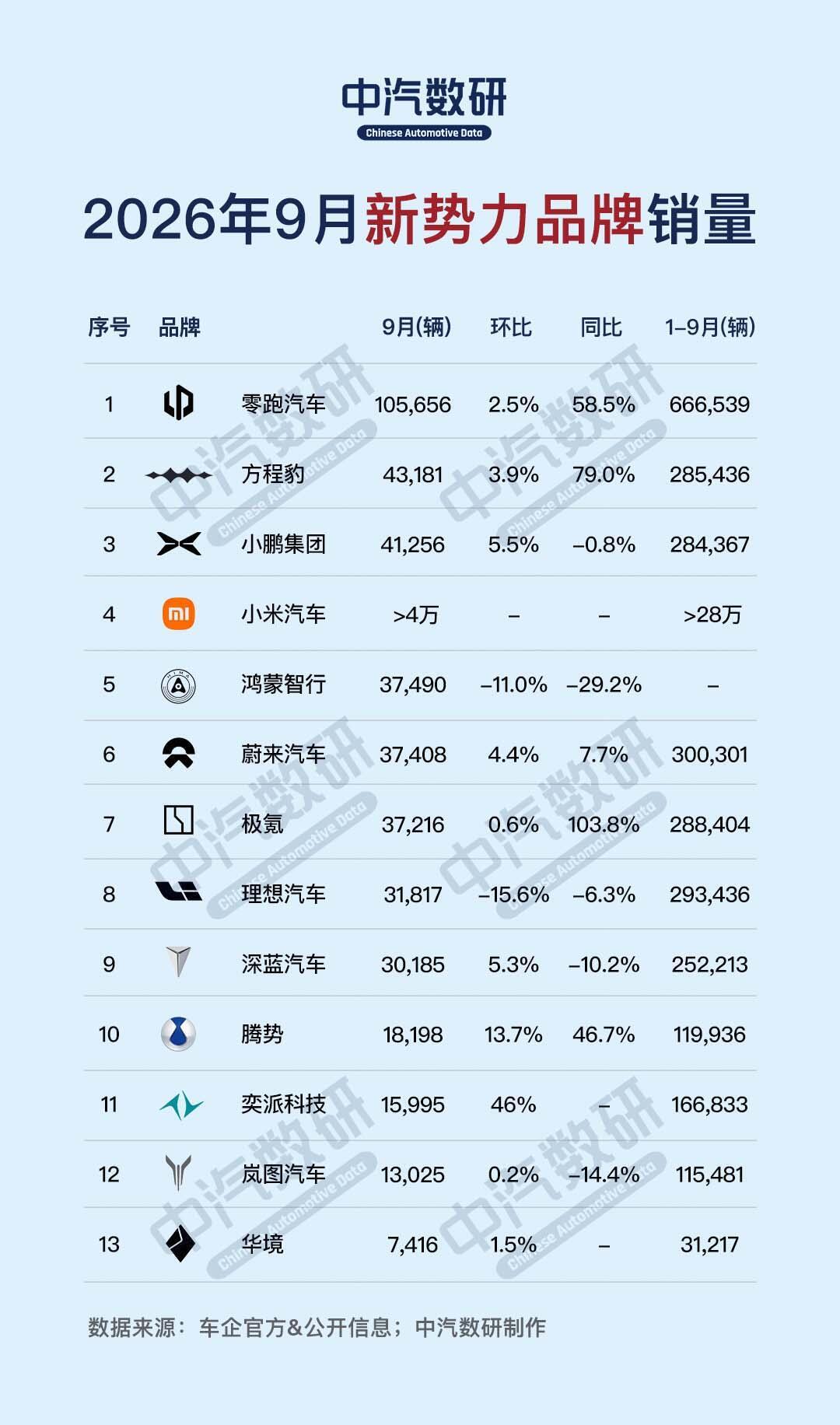 2026年9月新势力品牌销量一览9月零跑汽车 全球交付量达10.57万辆，同比增