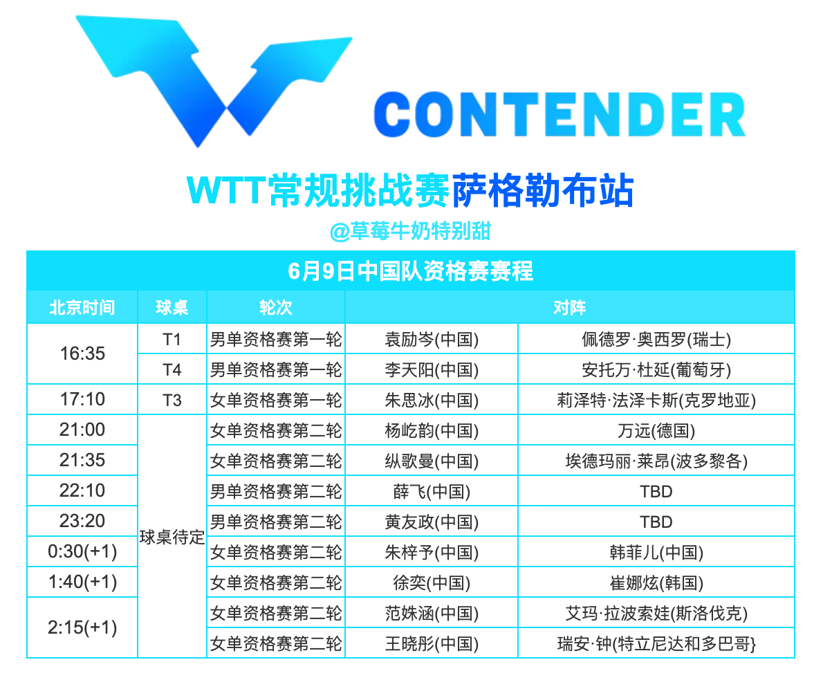 WTT常规挑战赛萨格勒布站丨6月9日中国队资格赛赛程 