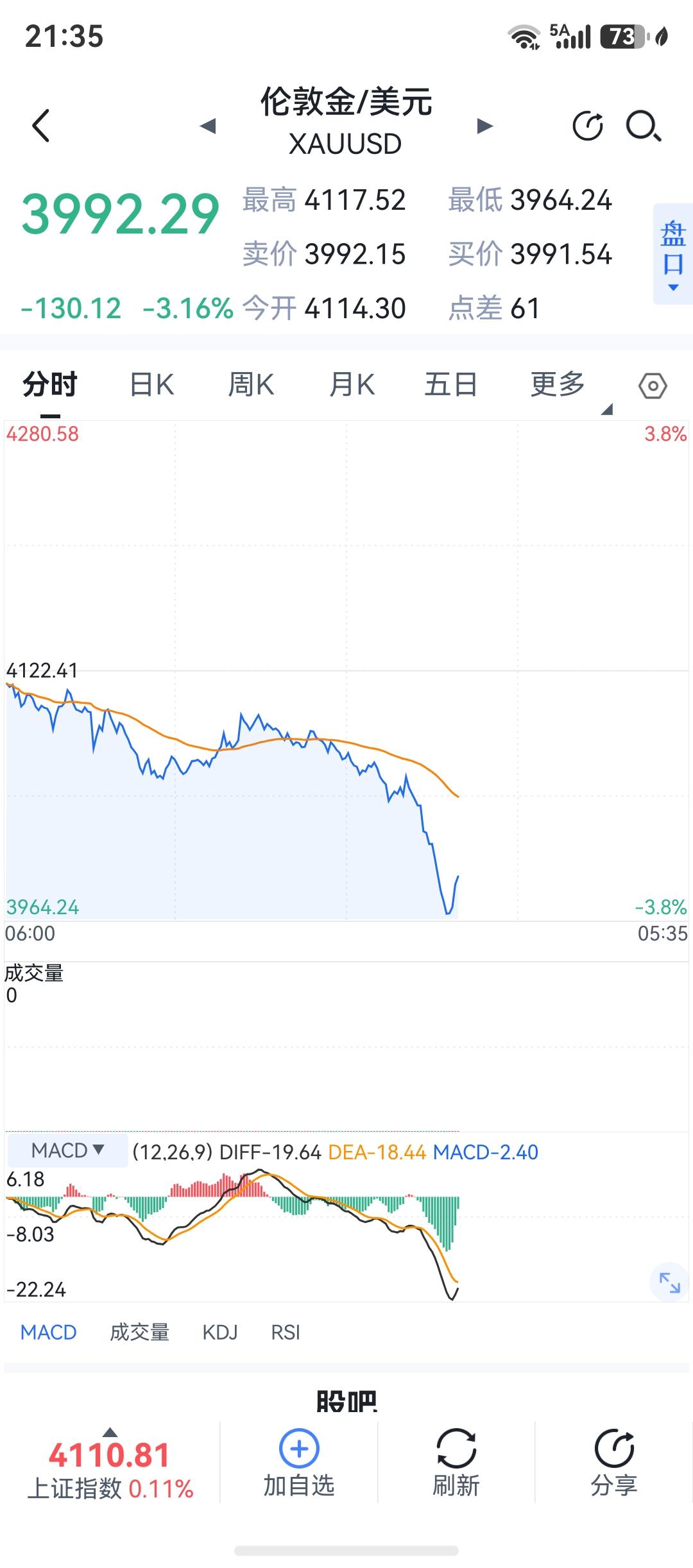 噢耶，黄金跌破4000美金了，还得跌，到3400才会有波反弹，还得跌。

现在除