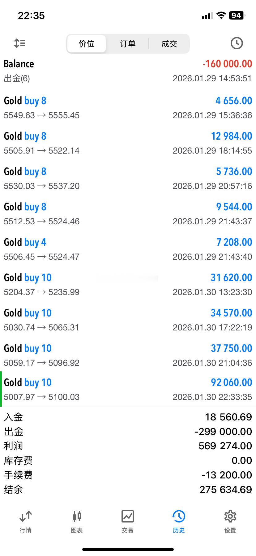 2026.1.30日操作4单，全胜！共收割2210个点，我们应该靠自己的努力，去