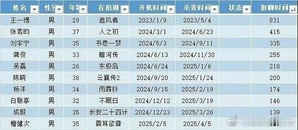 内娱男明星扶足时长前10名，啵啵一骑绝尘了[举手] ​​​